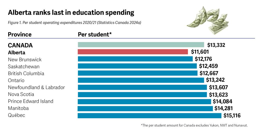 Bar graph illustrating education spending by Province